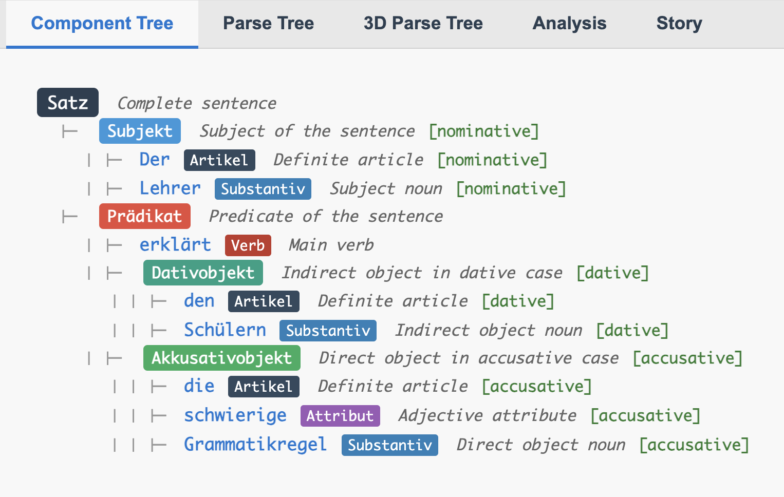 Component tree showing hierarchical breakdown of German sentence with case relationships clearly marked